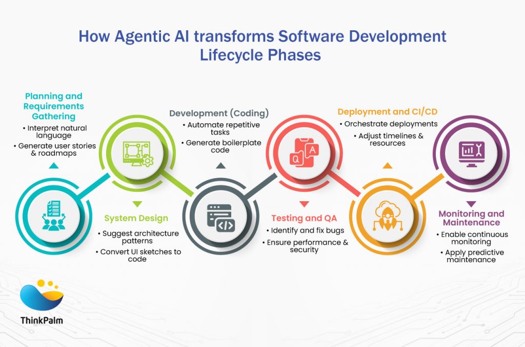 How Agentic AI transforms Software Development Lifecyle Phases