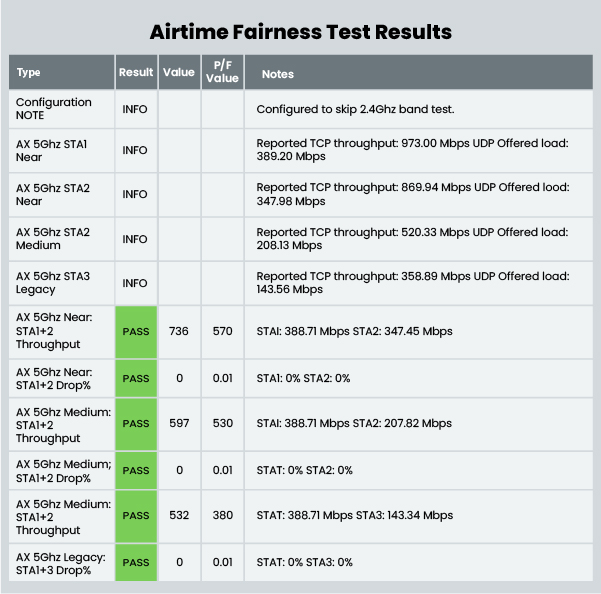 Airtime Fairness test results