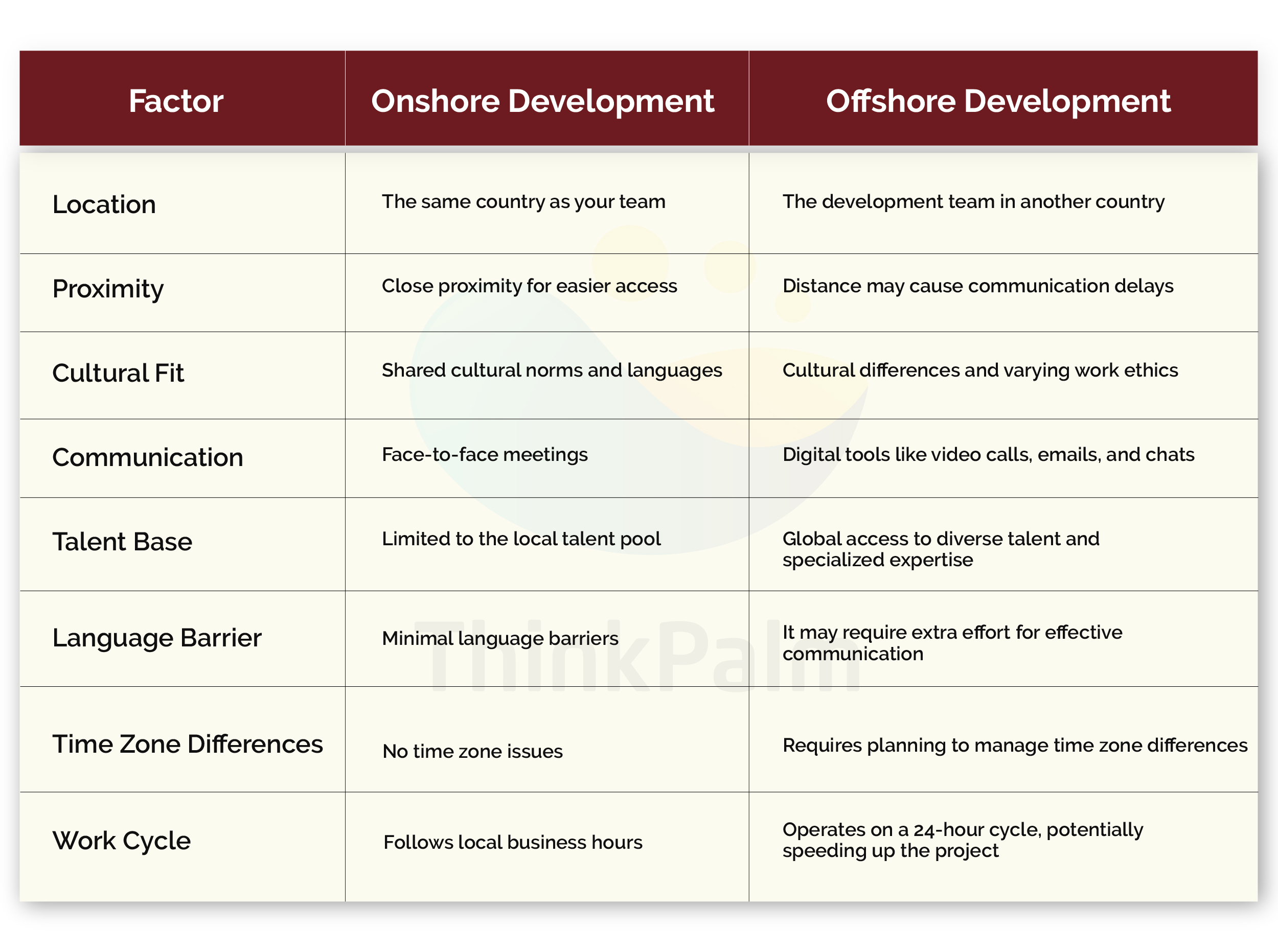 Offshore vs. Onshore Software Development: Key Differences