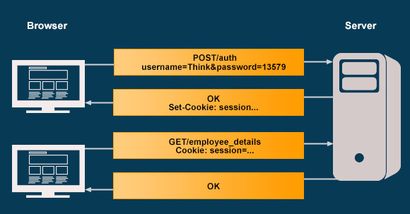 Cookie-Based Authetication