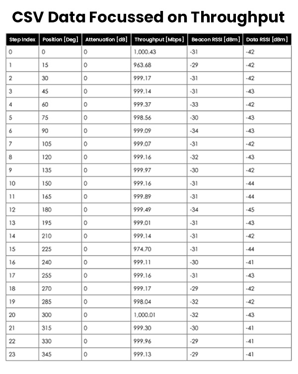 CSV data focused on throughput