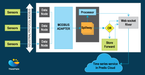 Data Transfer from Sensors to Predix Time Series