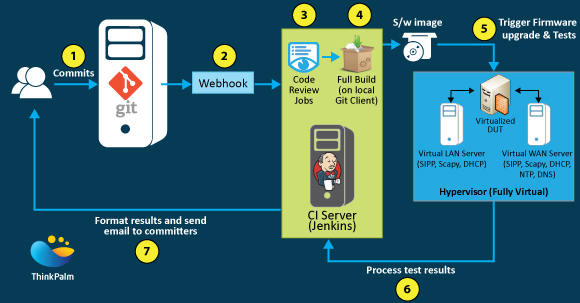 Continuous Integration