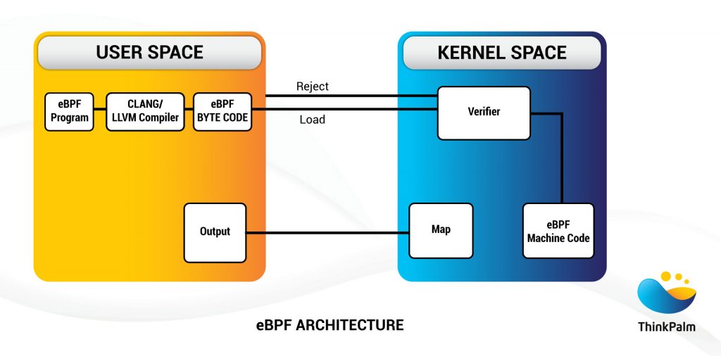 eBPF Architecture