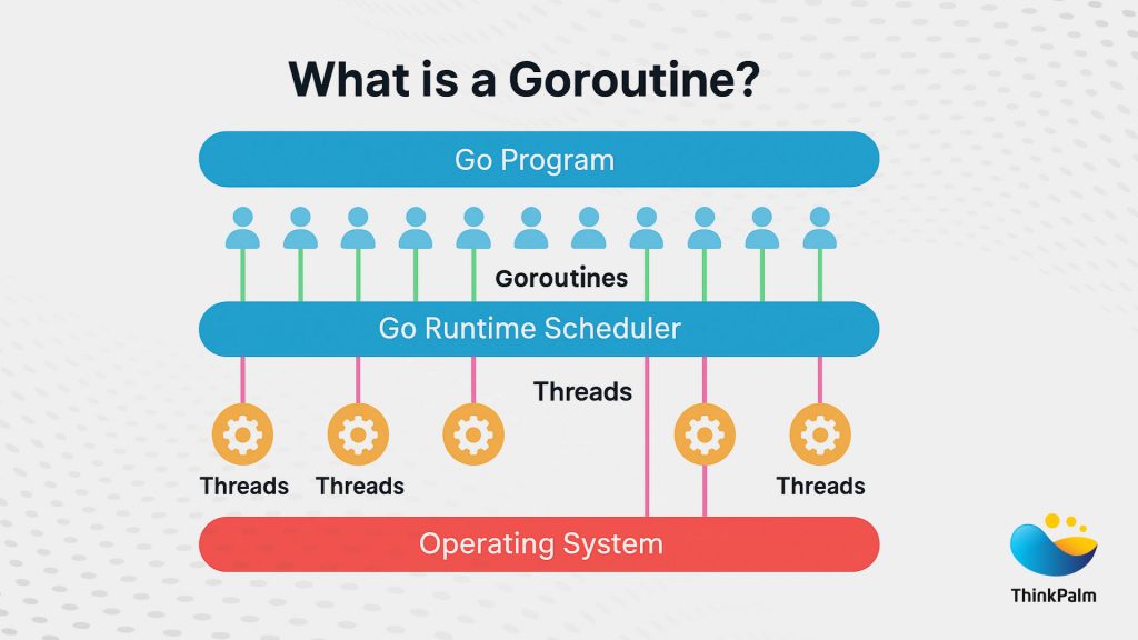 Goroutine in Go programming