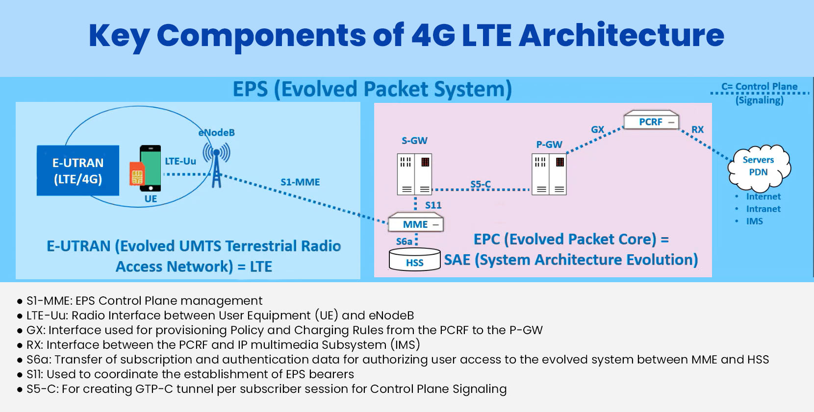 4G Architecture