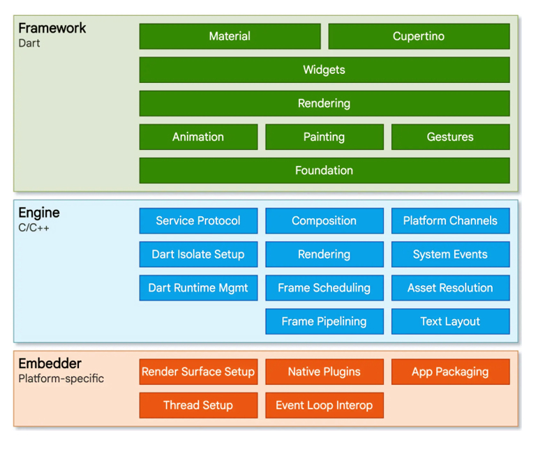 Why Flutter Is The Most Popular Cross-Platform App Development SDK? | How does Flutter work?
