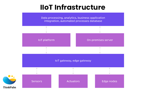 IIoT Infrastructure