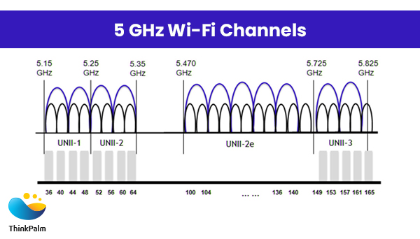 5 GHz Wi-Fi Channels