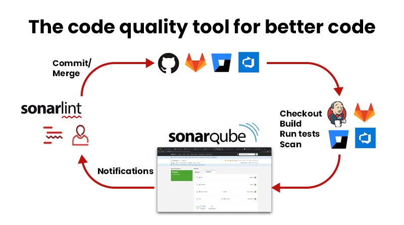 Coverage of 7 Sections of Code Quality