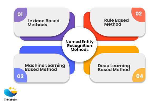 Named Entity Recognition Methods