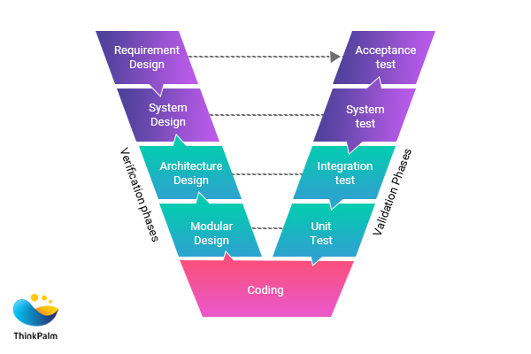 Verification vs. Validation&nbsp;