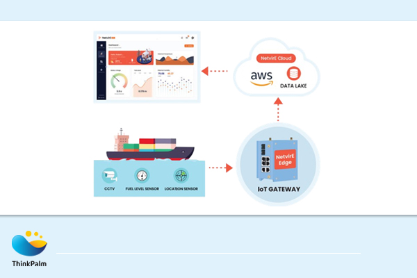 How does NetvirE the IIoT based remote asset managment platform work?