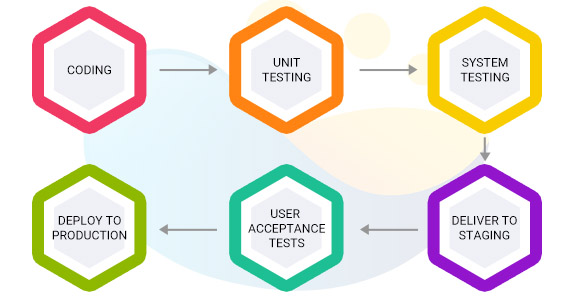 Jenkins for Continuous Integration and Deployment