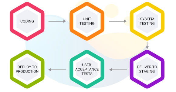 Jenkins for Continuous Integration and Deployment