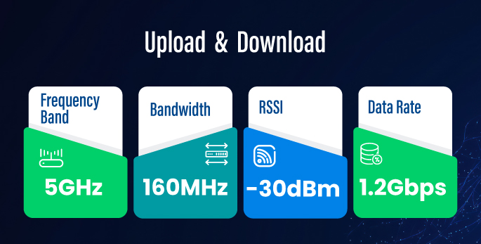 Wi Fi performance parameters