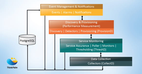 OpenNMS Functionalities