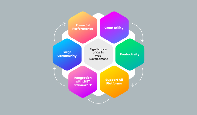 Significance of C# in software development 