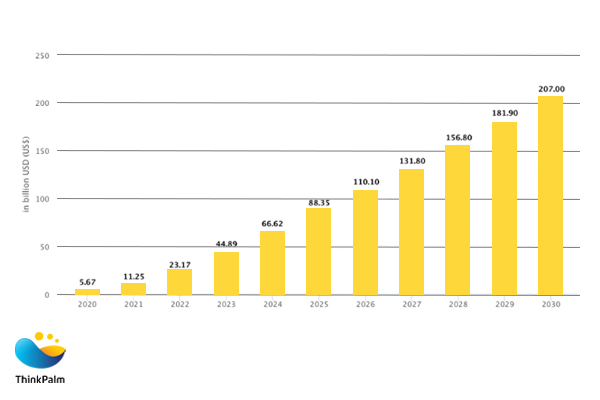 Statista’s Insights on Generative AI market