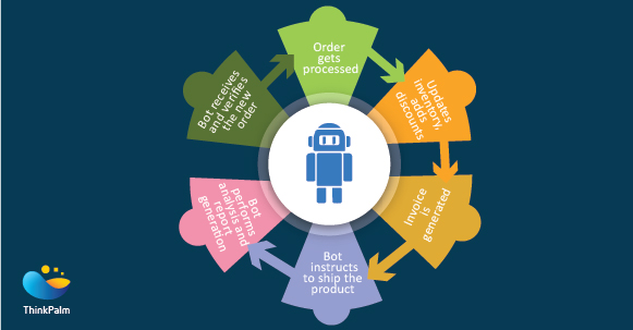 Robotic Process Automation