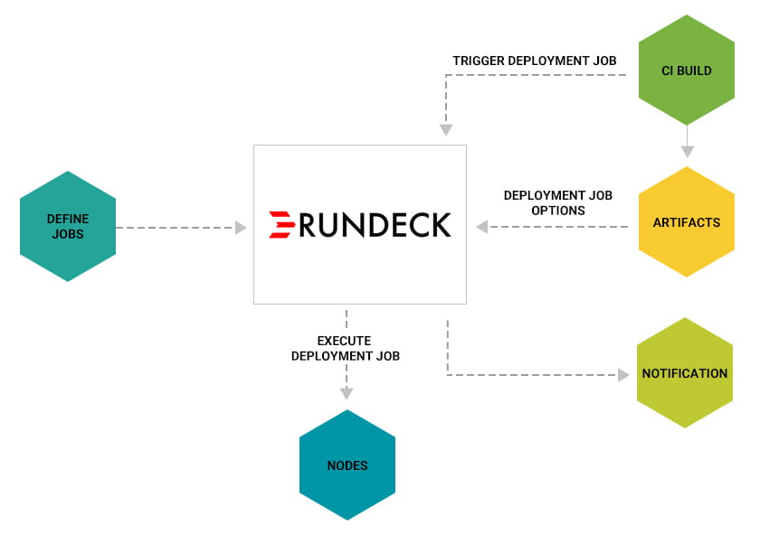 Rundeck
