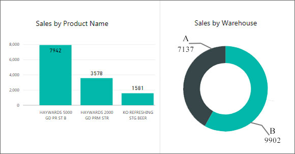 Sales by Product and Warehouse