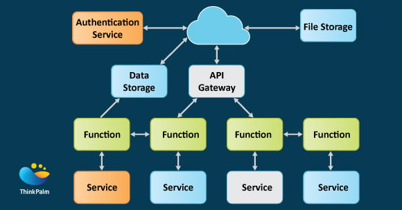 Serverless Architecture
