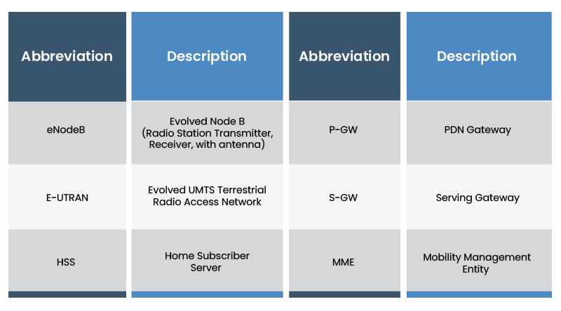 4G mobile network architecture