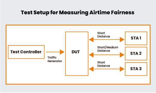 Test Setup for Airtime Fairness