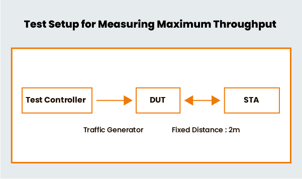 Test setup for Maximum Throughput 