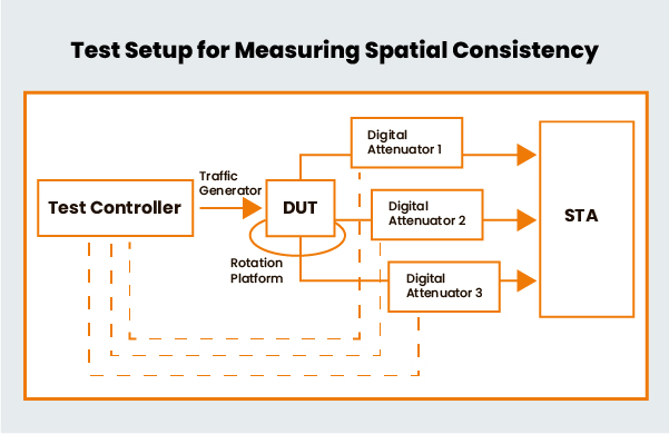 Test Set up for Measuring Spatial Consistency