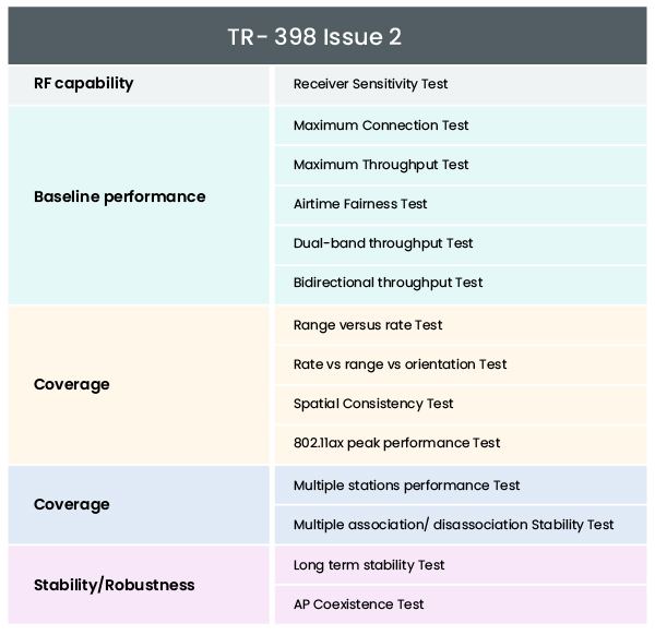 Wi-Fi Testing TR-398 Issue 2