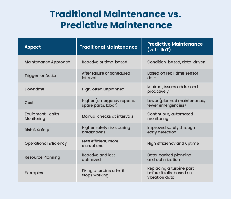 Traditional Maintenance vs Predictive Maintenance with IIoT