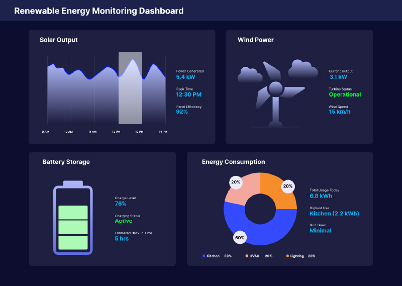 Renewable Energy Monitoring Dashboard