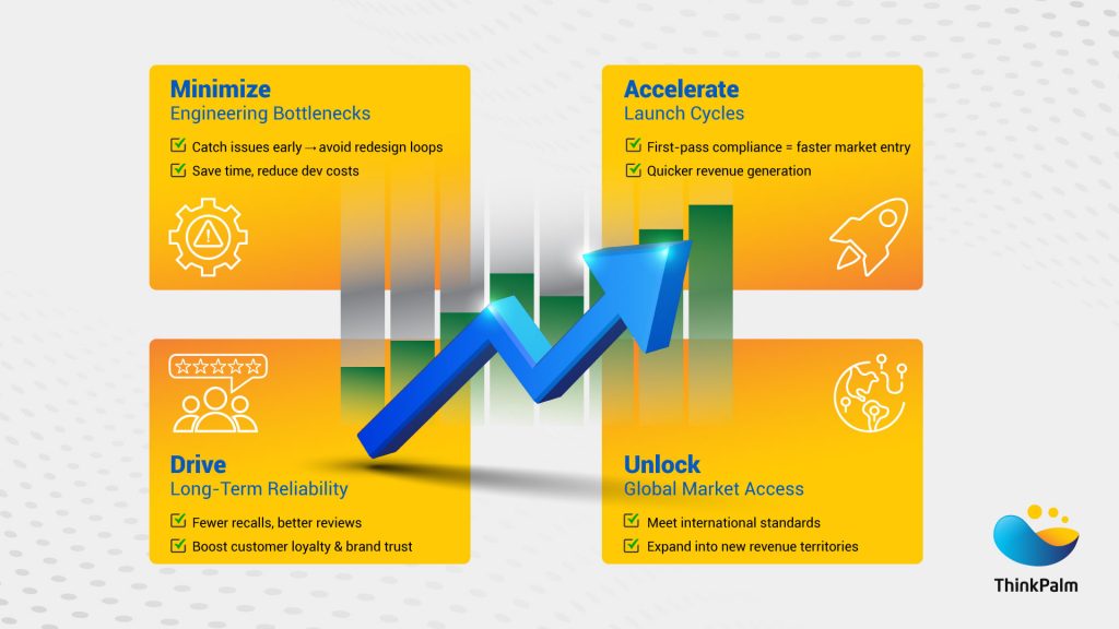 Infographic on how testing boosts wireless device ROI and reliability.
