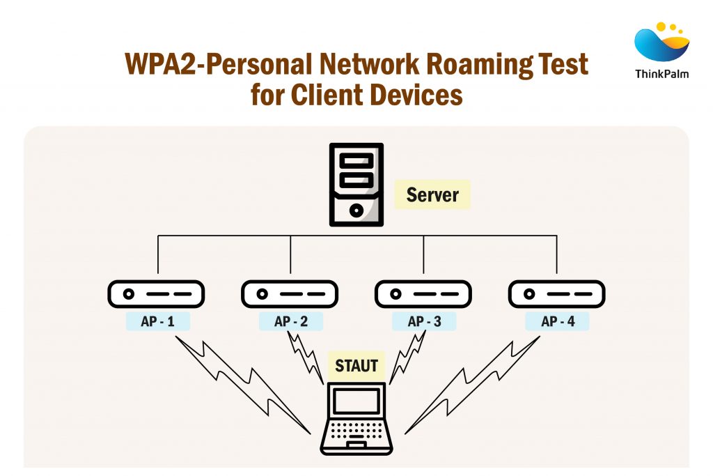WFA certification-WPA2-Personal Network Roaming Test