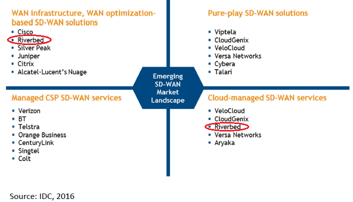 Emerging SD-WAN Market Landscape
