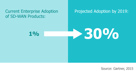 Gartner Report on SD-WAN