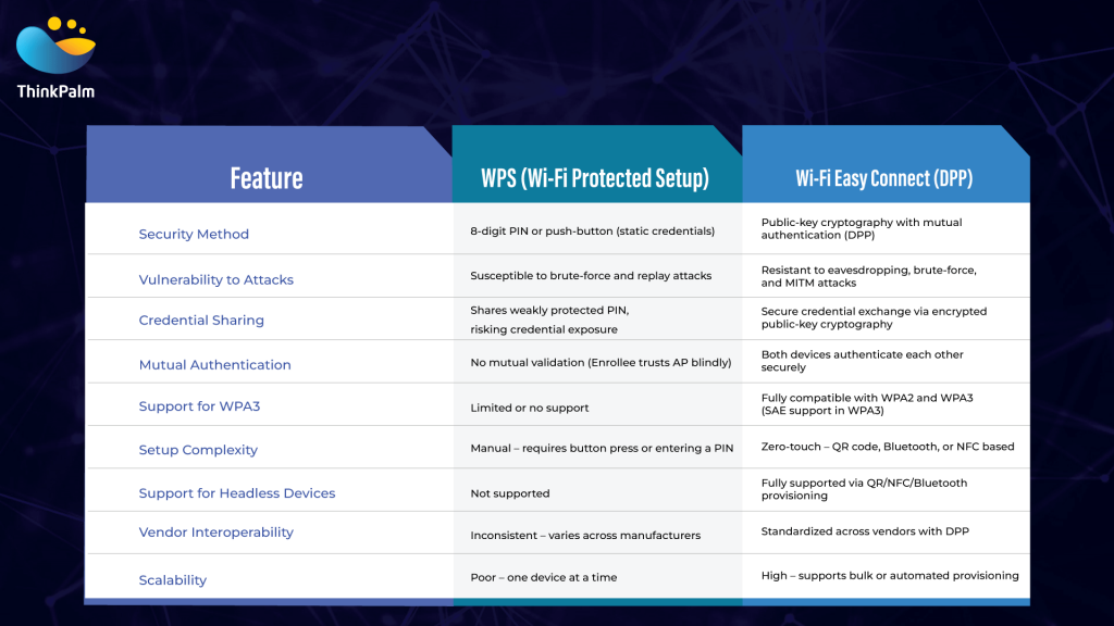 WPS Vs Wi-Fi Easy Connect: A Quick Comparison