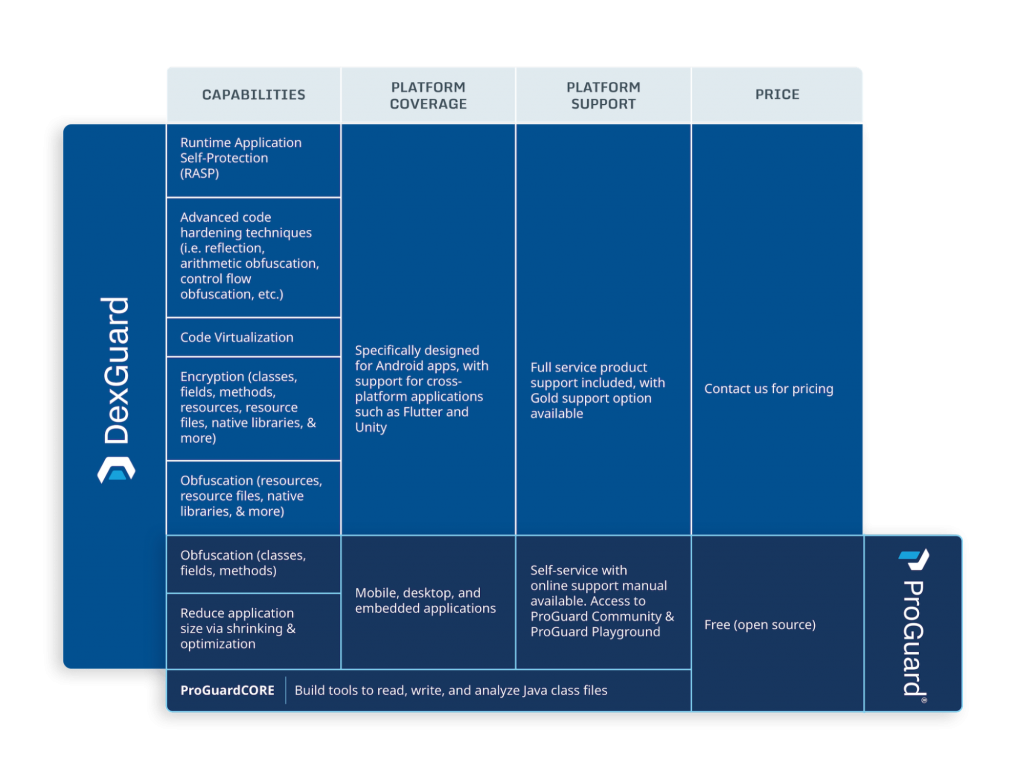 Mobile App Security | Source Code Encryption with DexGuard