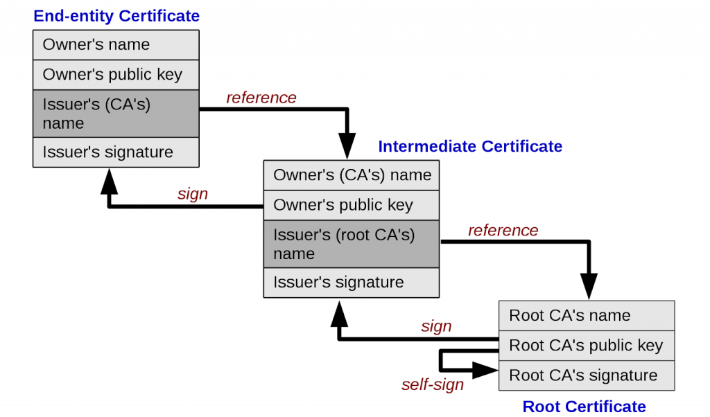 Mobile app security | Certificate transparency 