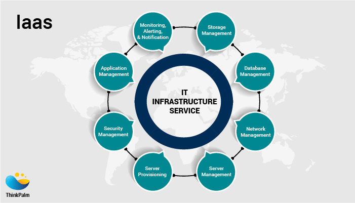 Infrastructure as a Service (IaaS) Cloud Service Model