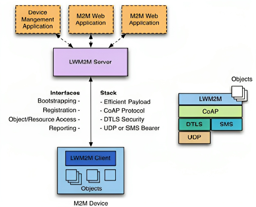 How Does LWM2M Work?