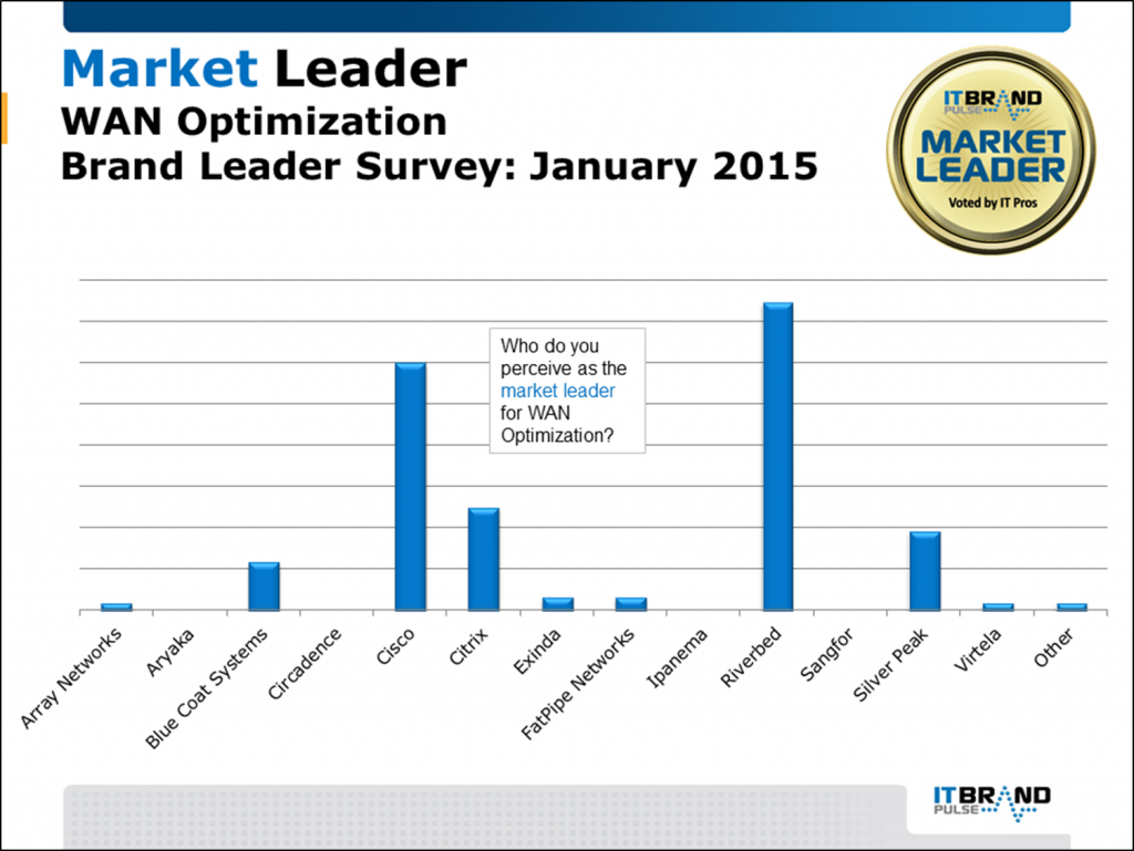 WAN Optimization Market Survey