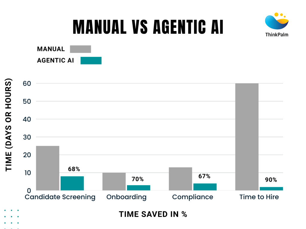 Comparison of Manual HR workflow and workflows using Agentic AI in Human Capital Management